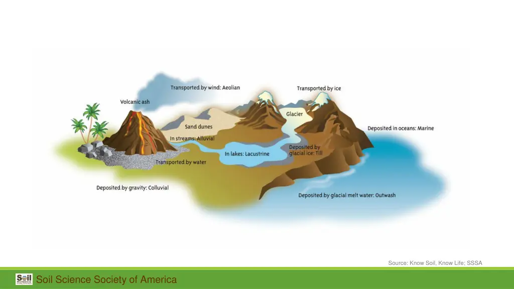 source know soil know life sssa