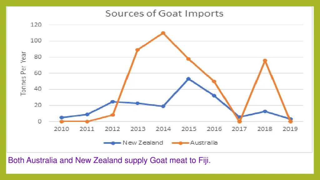 both australia and new zealand supply goat meat