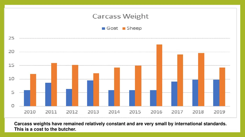 carcass weights have remained relatively constant