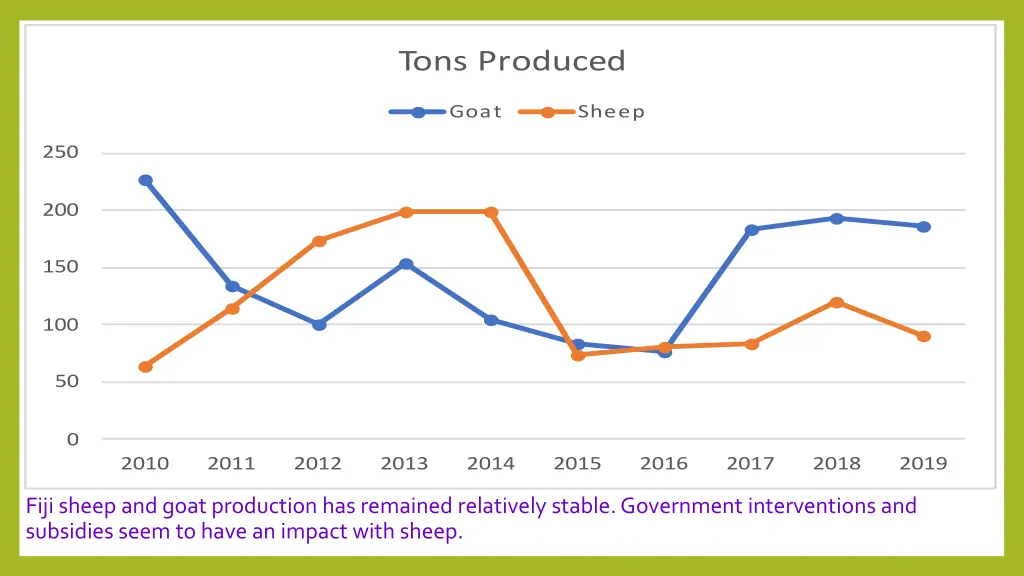 fiji sheep and goat production has remained