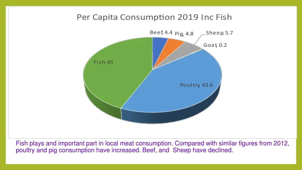 fish plays and important part in local meat