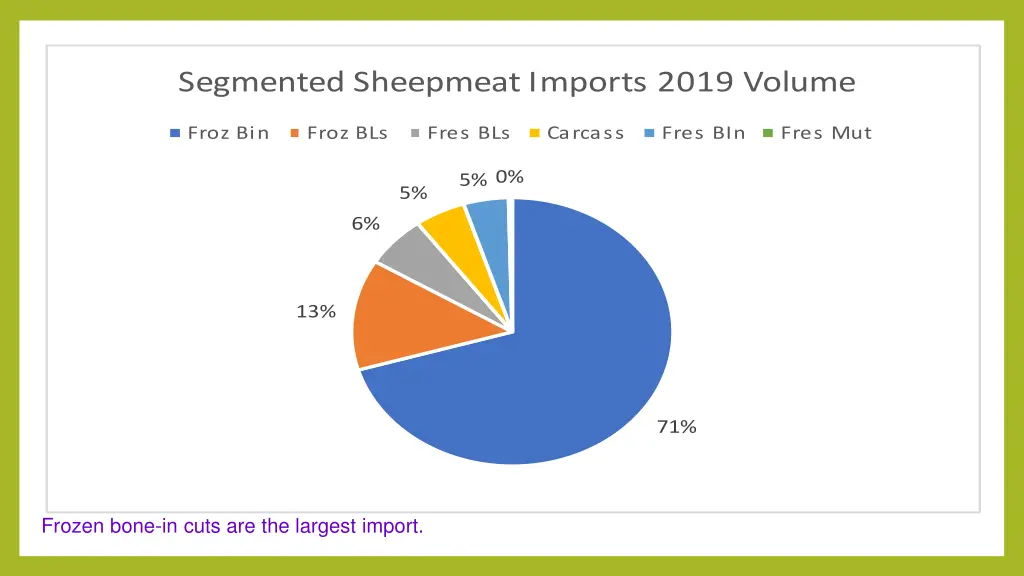 frozen bone in cuts are the largest import