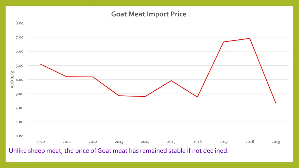 goat meat import price