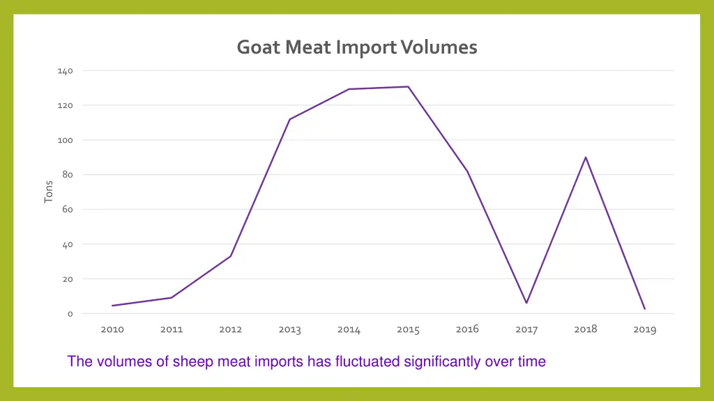 goat meat import volumes