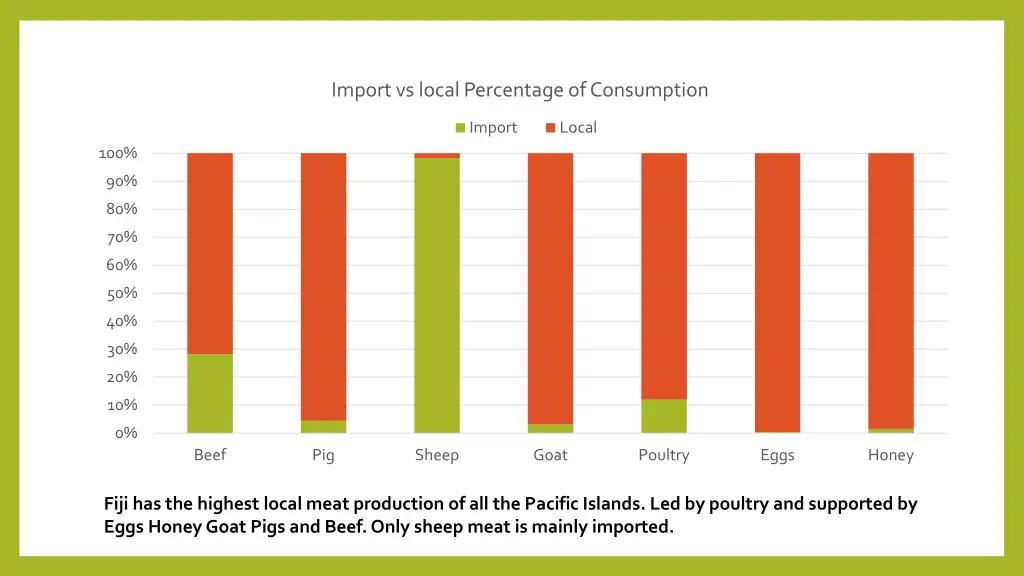 import vs local percentage of consumption