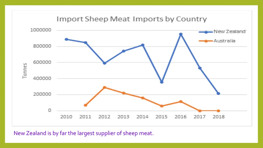 new zealand is by far the largest supplier