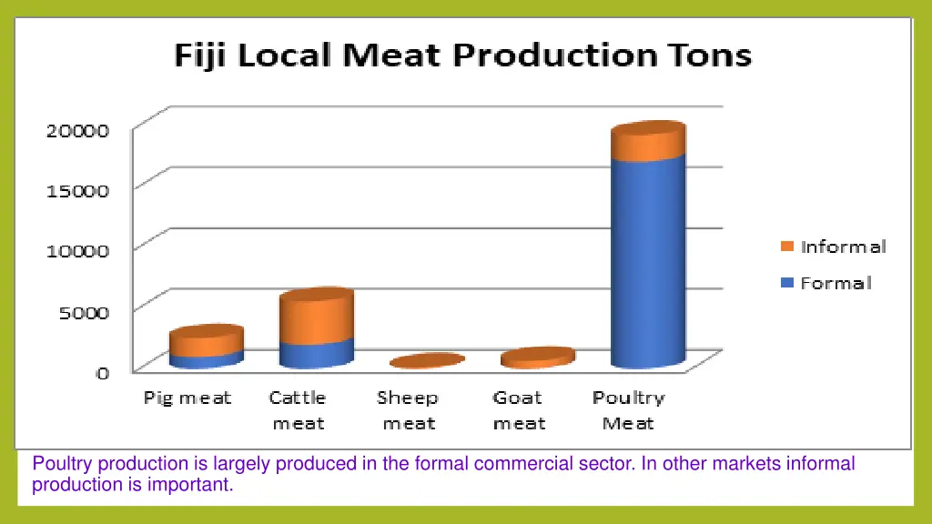 poultry production is largely produced