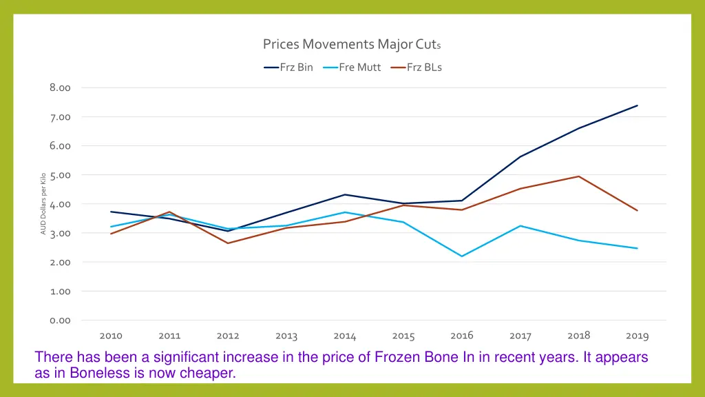 prices movements major cut s