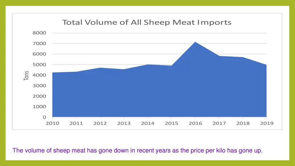 th e volume of sheep meat has gone down in recent