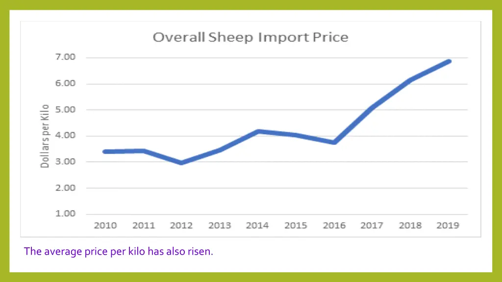 the average price per kilo has also risen