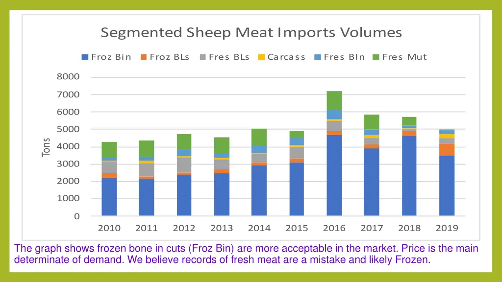 the graph shows frozen bone in cuts froz