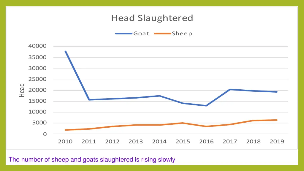 the number of sheep and goats slaughtered