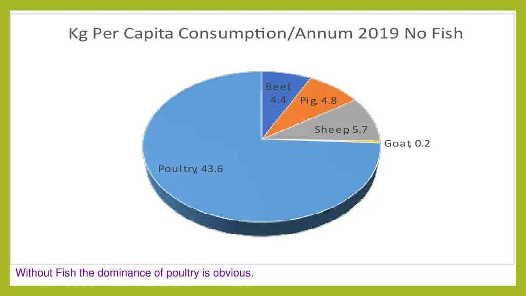 without fish the dominance of poultry is obvious