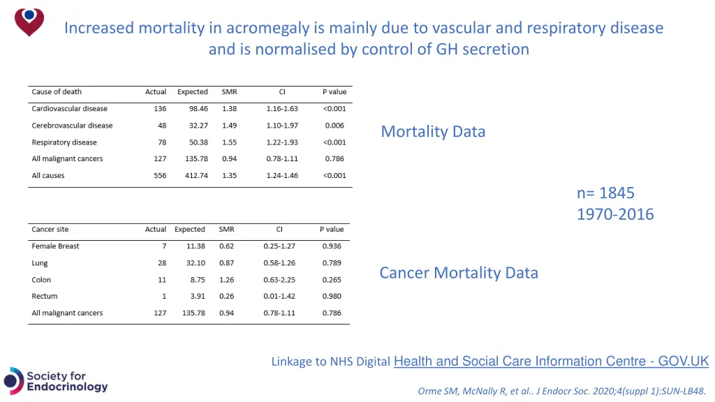 increased mortality in acromegaly is mainly