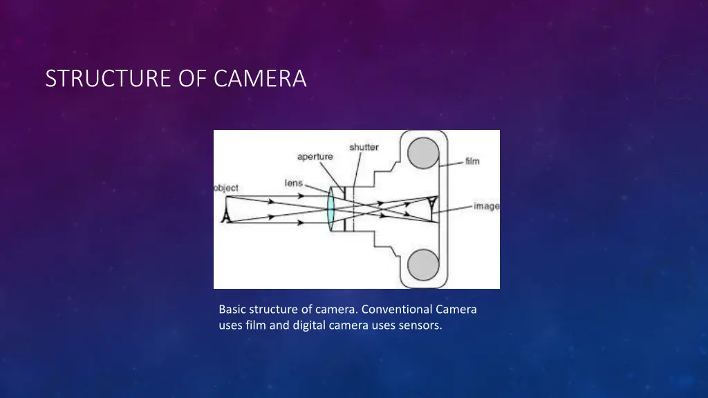 structure of camera