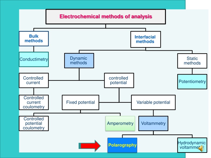 electrochemical methods of analysis