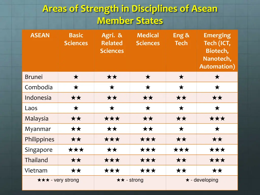 areas of strength in disciplines of asean member