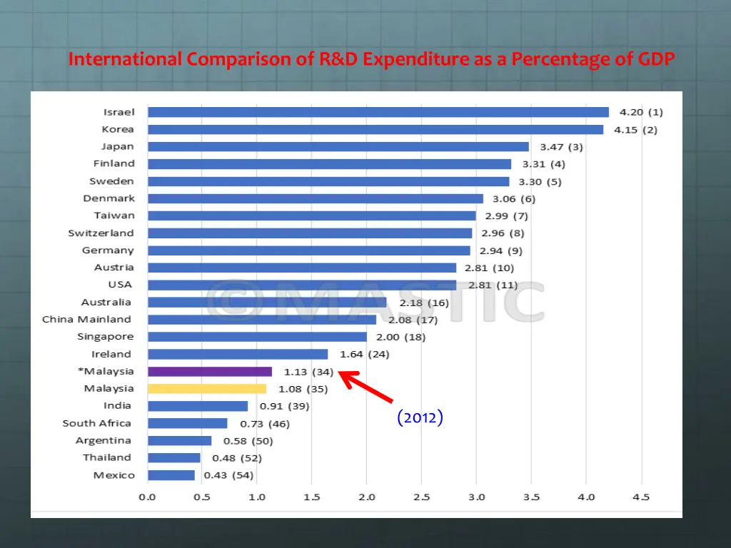 international comparison of r d expenditure