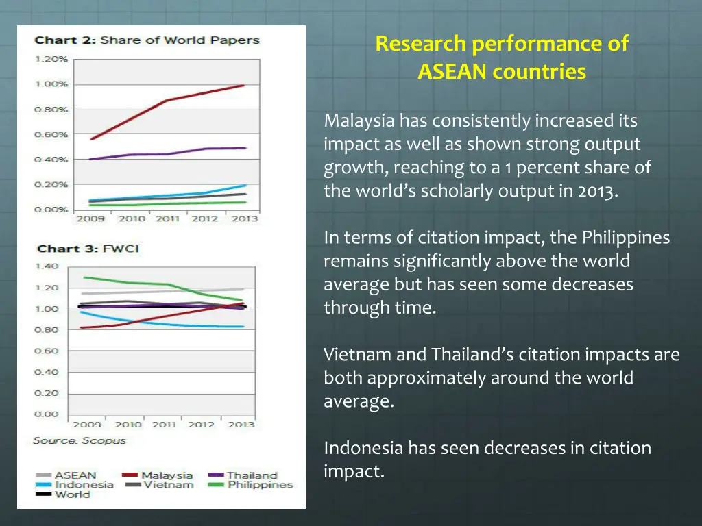 research performance of asean countries