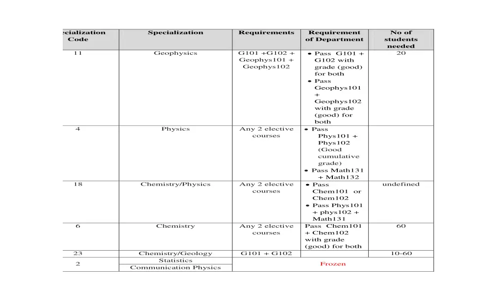 specialization code 2