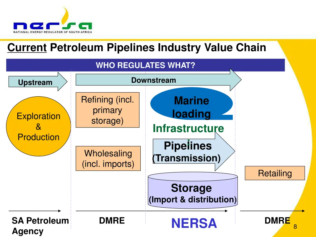 current petroleum pipelines industry value chain