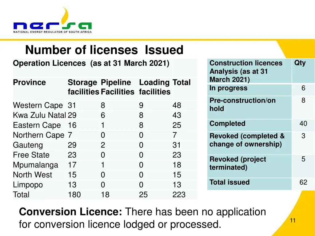 number of licenses issued