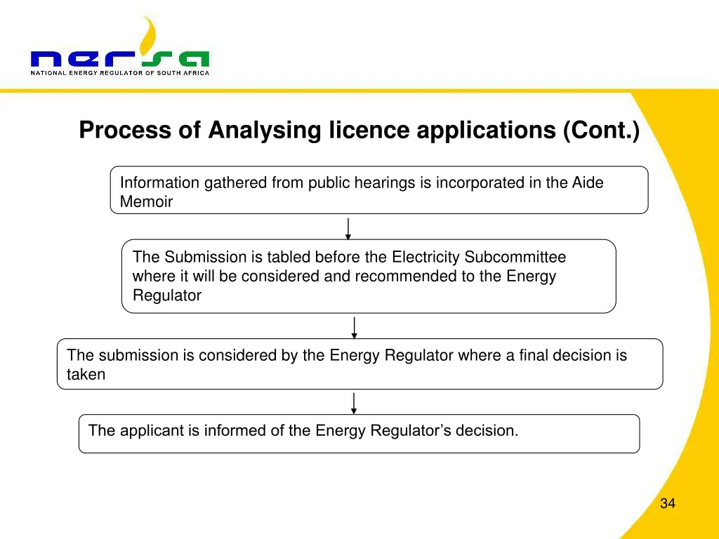 process of analysing licence applications cont