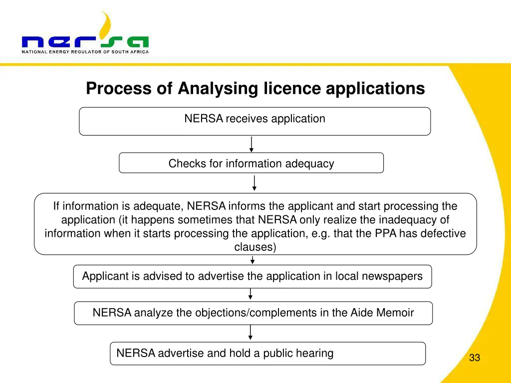 process of analysing licence applications