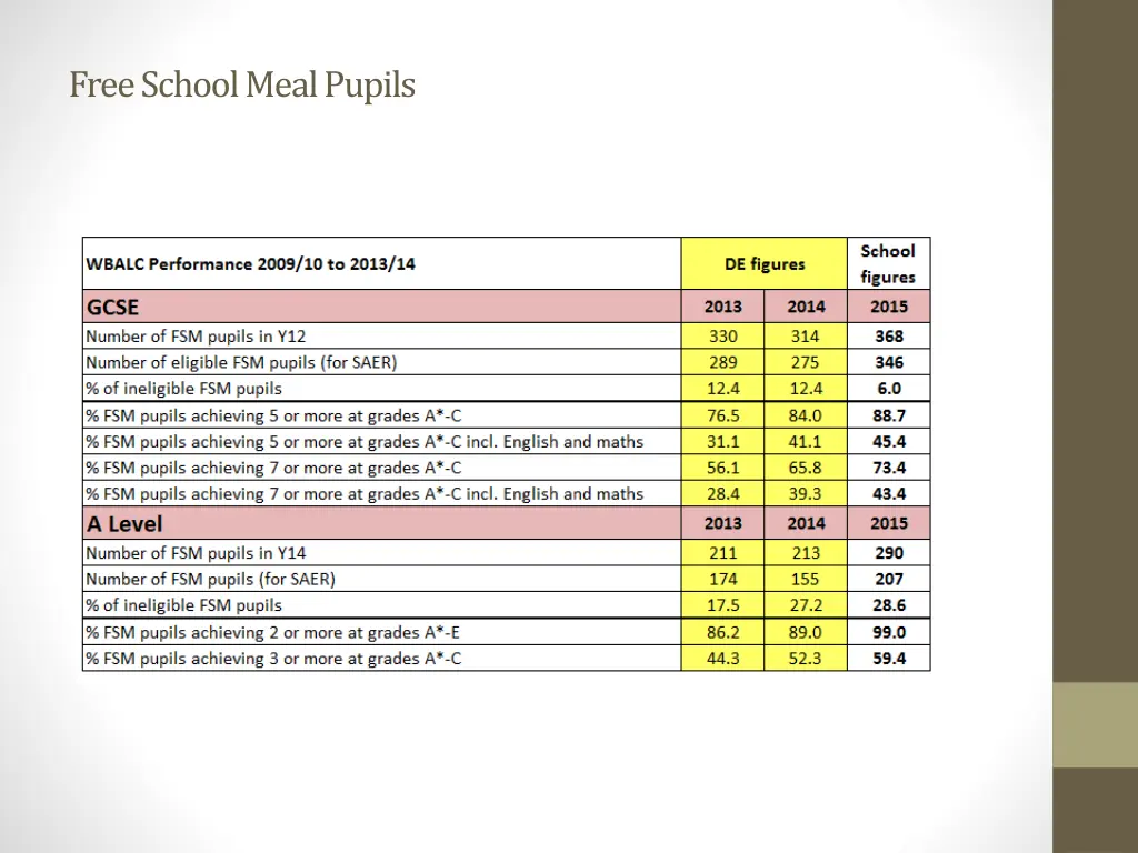 free school meal pupils