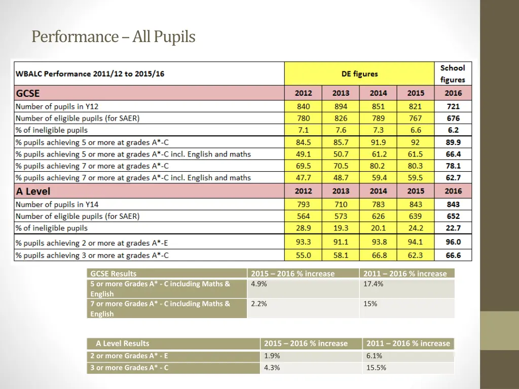 performance all pupils