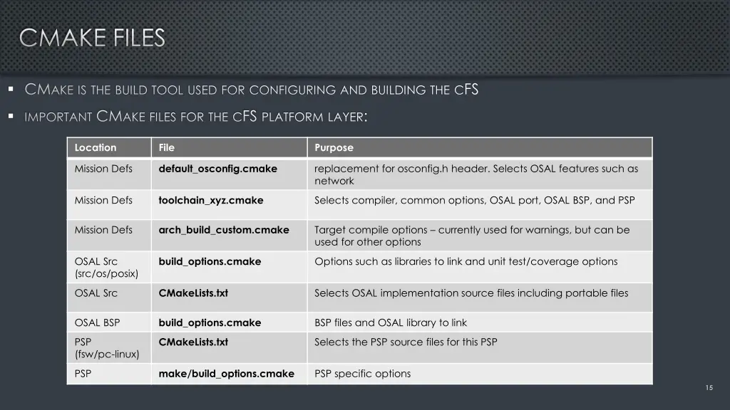 cmake files