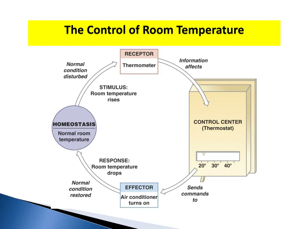 the control of room temperature