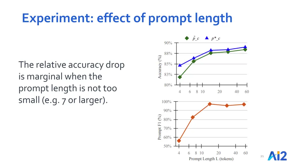 experiment effect of prompt length