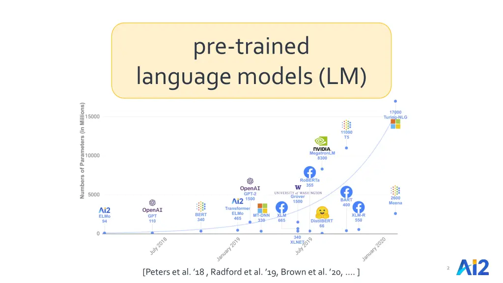 pre trained language models lm