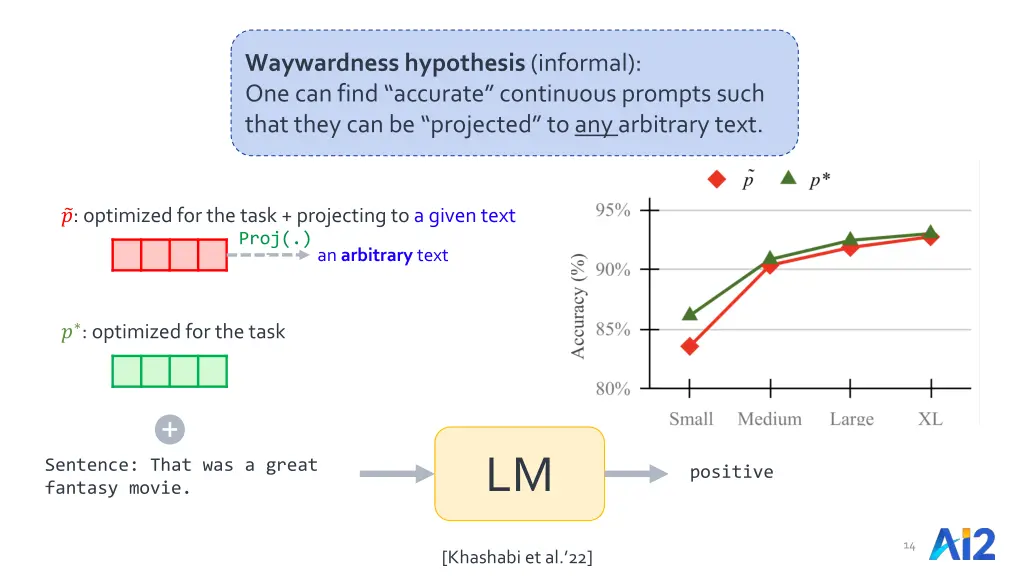 waywardness hypothesis informal one can find 4