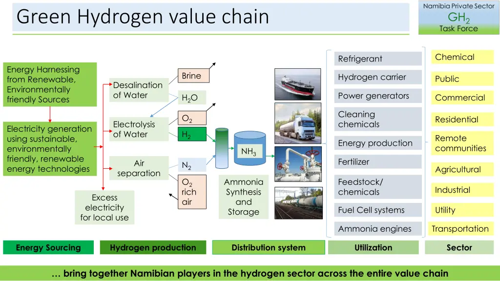 green hydrogen value chain