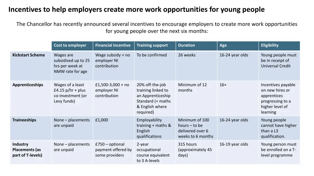 incentives to help employers create more work