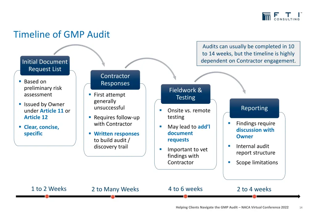 timeline of gmp audit