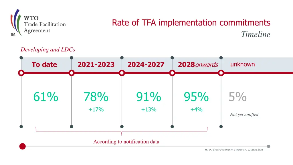 rate of tfa implementation commitments 1