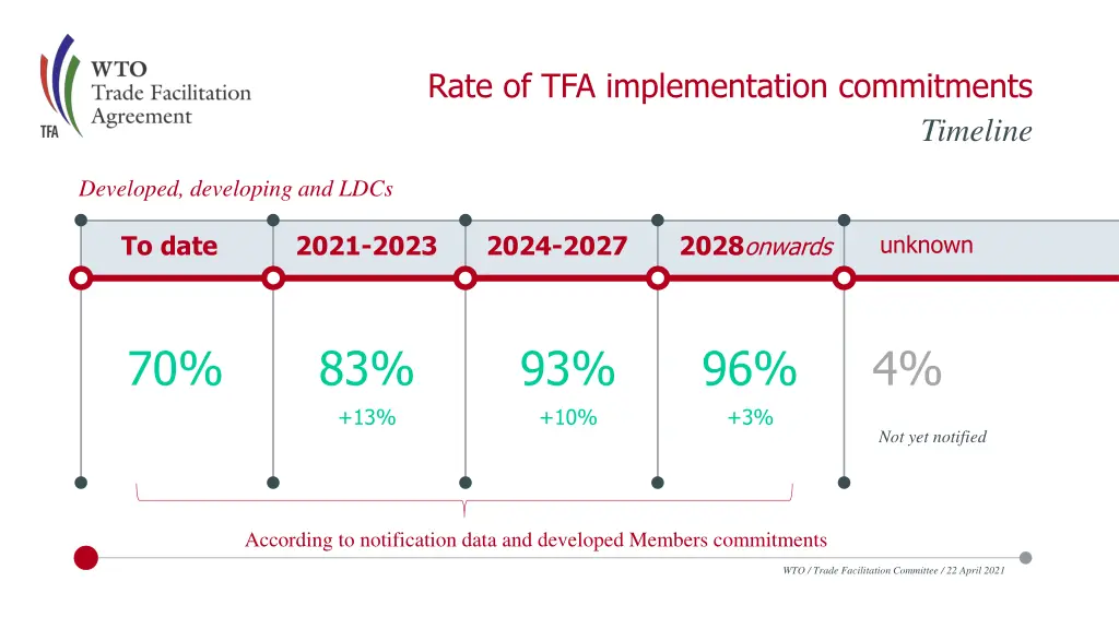 rate of tfa implementation commitments