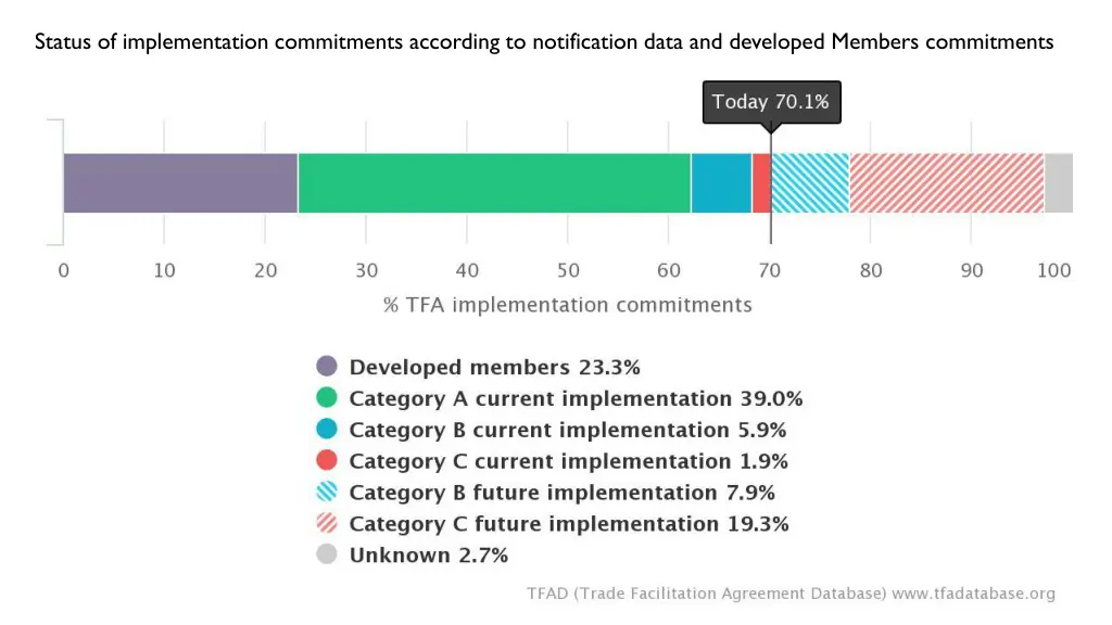 status of implementation commitments according