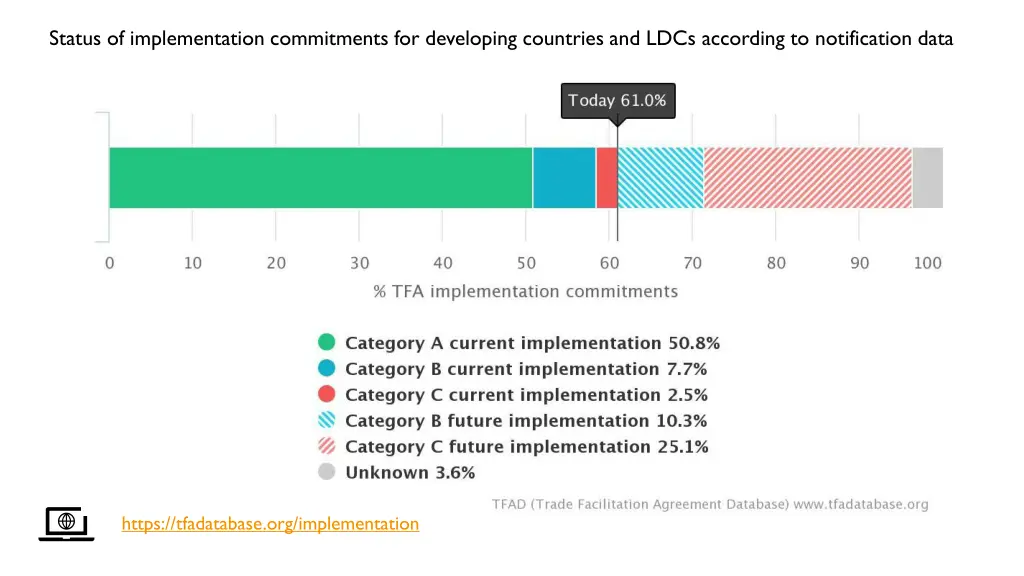 status of implementation commitments