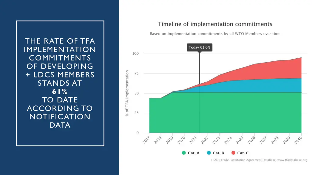 the rate of tfa implementation commitments 1