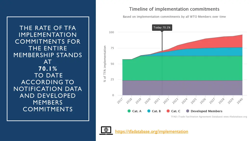 the rate of tfa implementation commitments