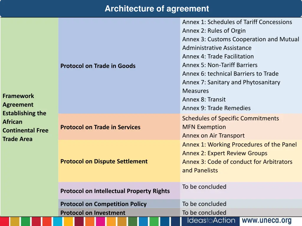 architecture of agreement