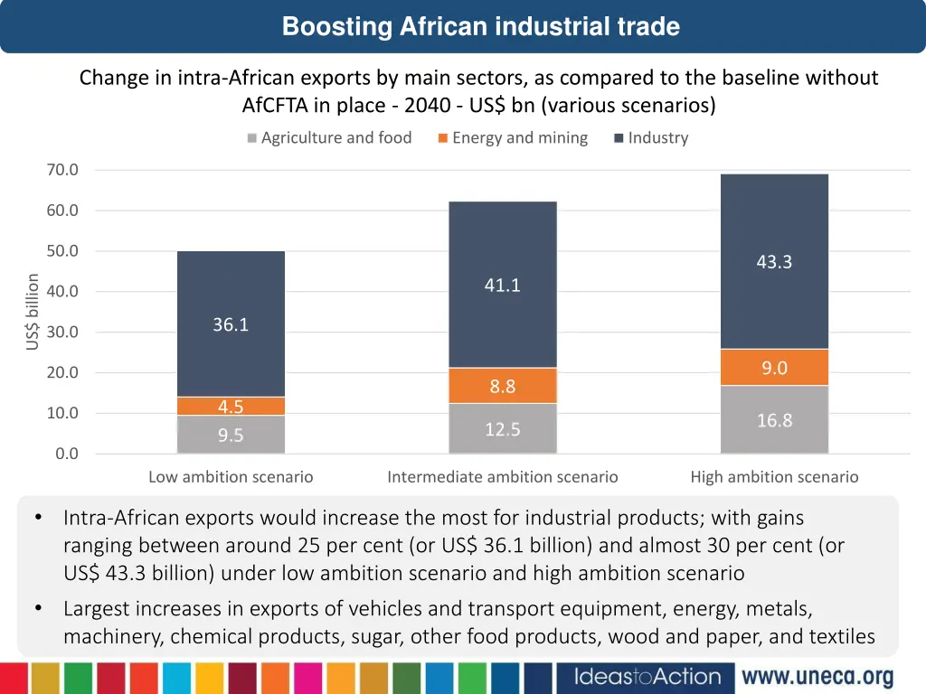 boosting african industrial trade