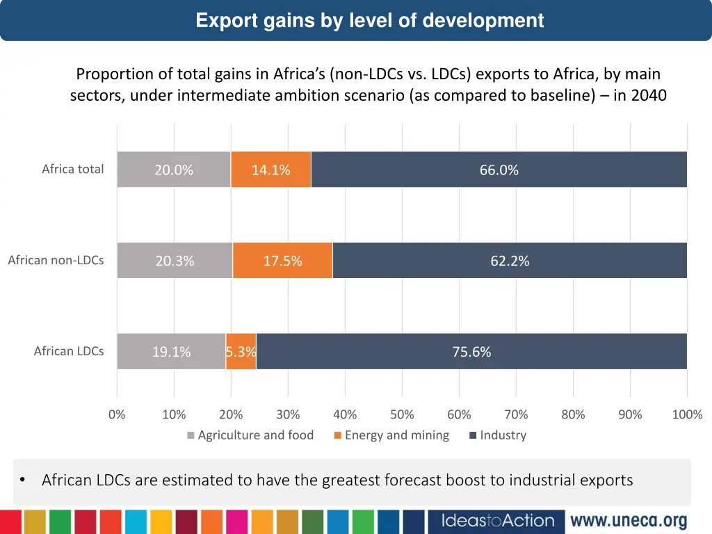 export gains by level of development