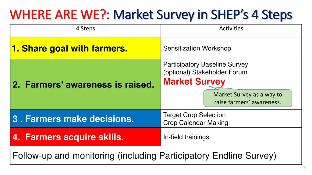 where are we where are we market survey in shep