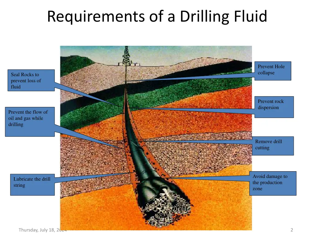 requirements of a drilling fluid