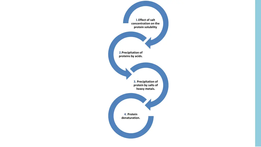1 effect of salt concentration on the protein